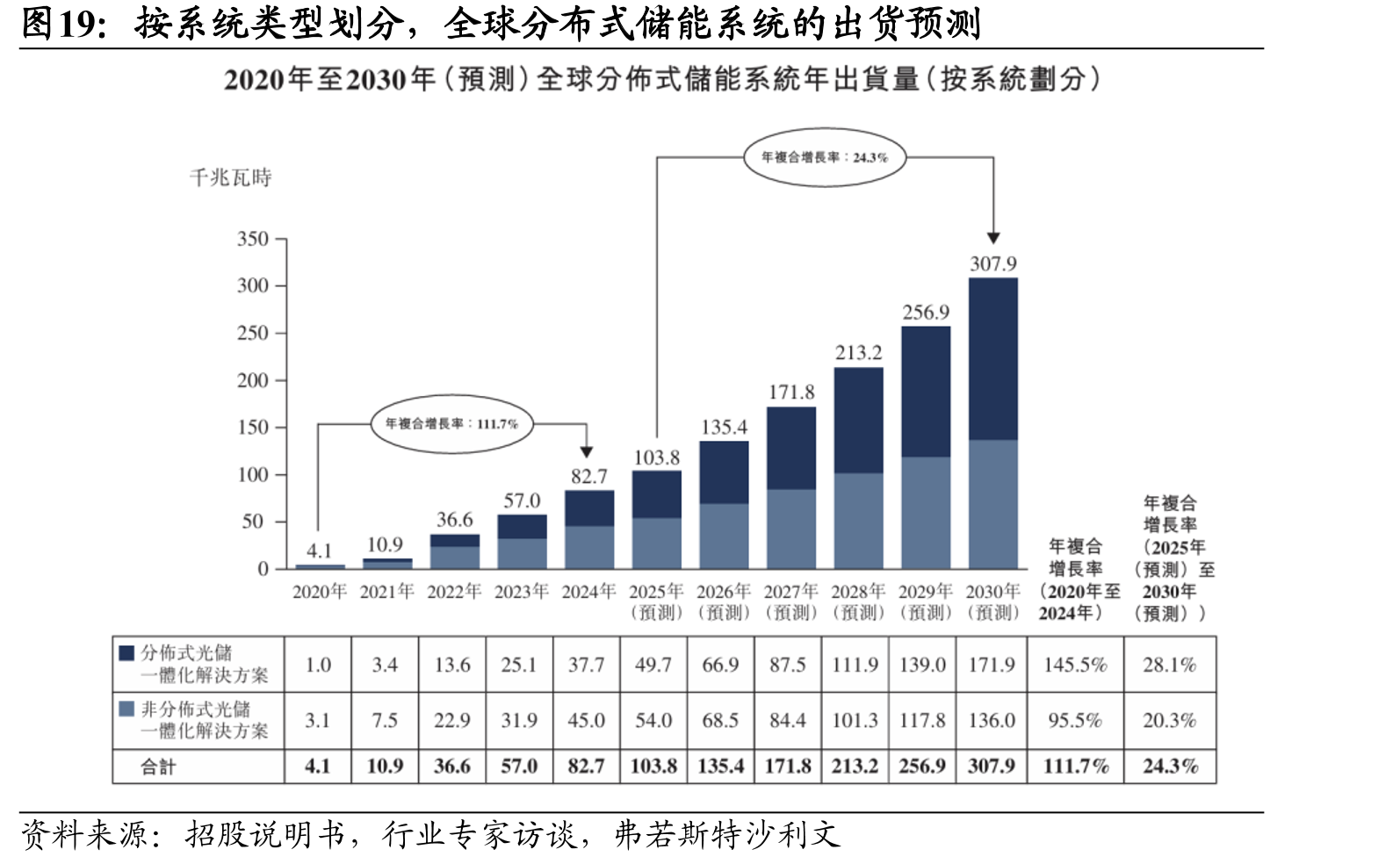 按系统类型划分，全球分布式储能系统的出货预测