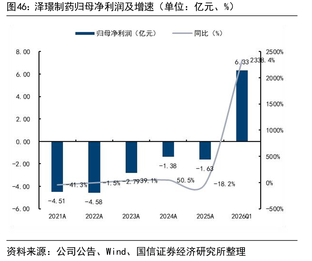 泽璟制药归母净利润及增速（单位：亿元、%）