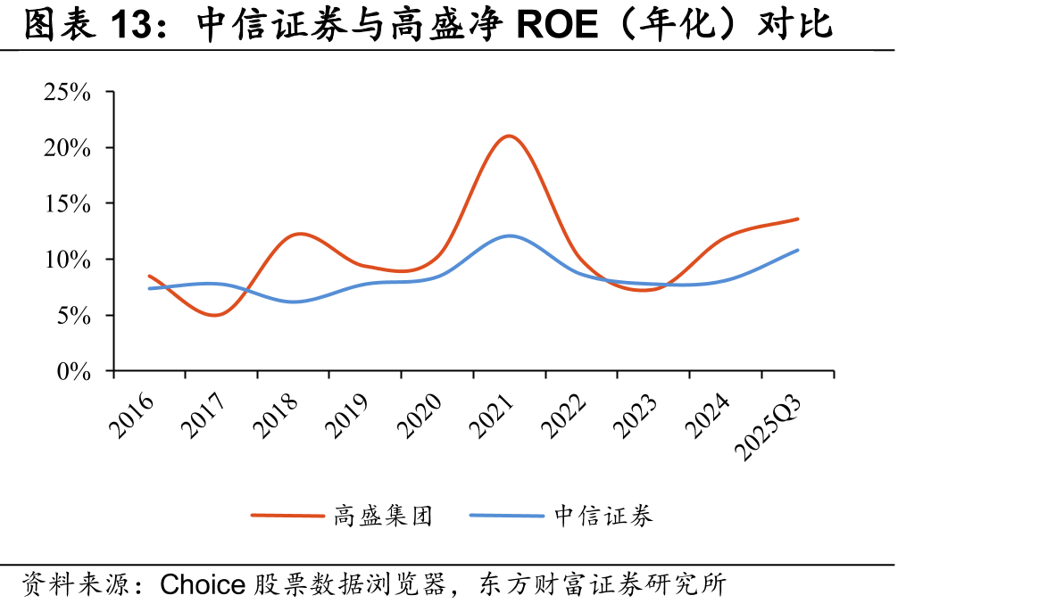 中信证券与高盛净ROE（年化）对比