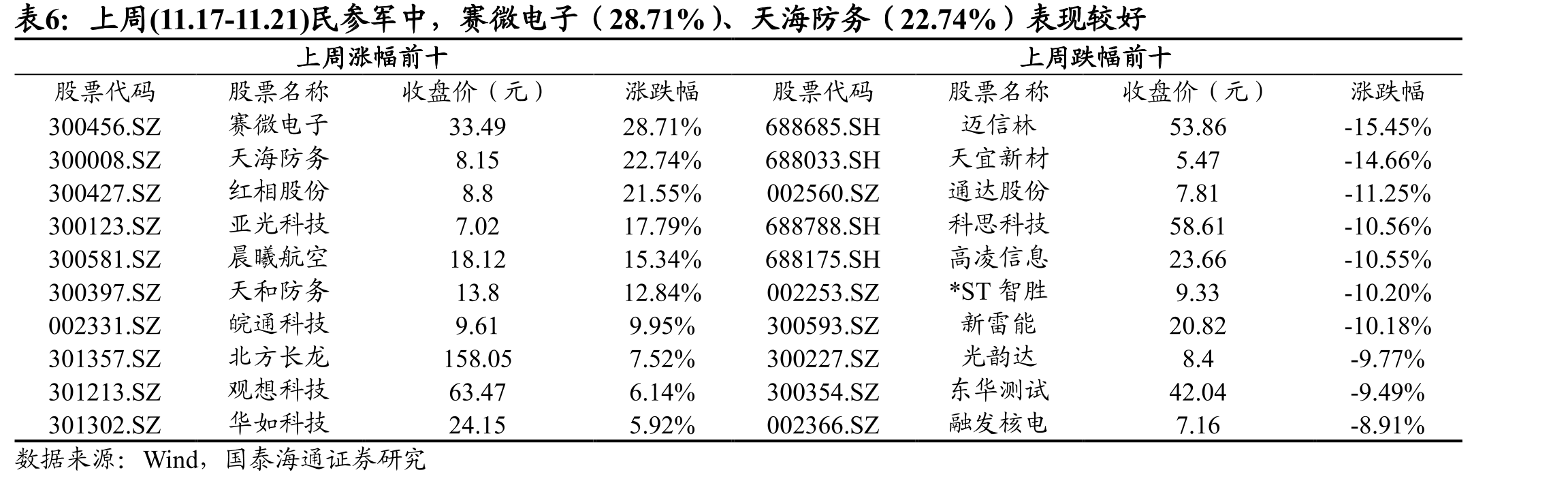上周(11.17-11.21)民参军中，赛微电子（28.71%）、天海防务（22.74%）表现较好