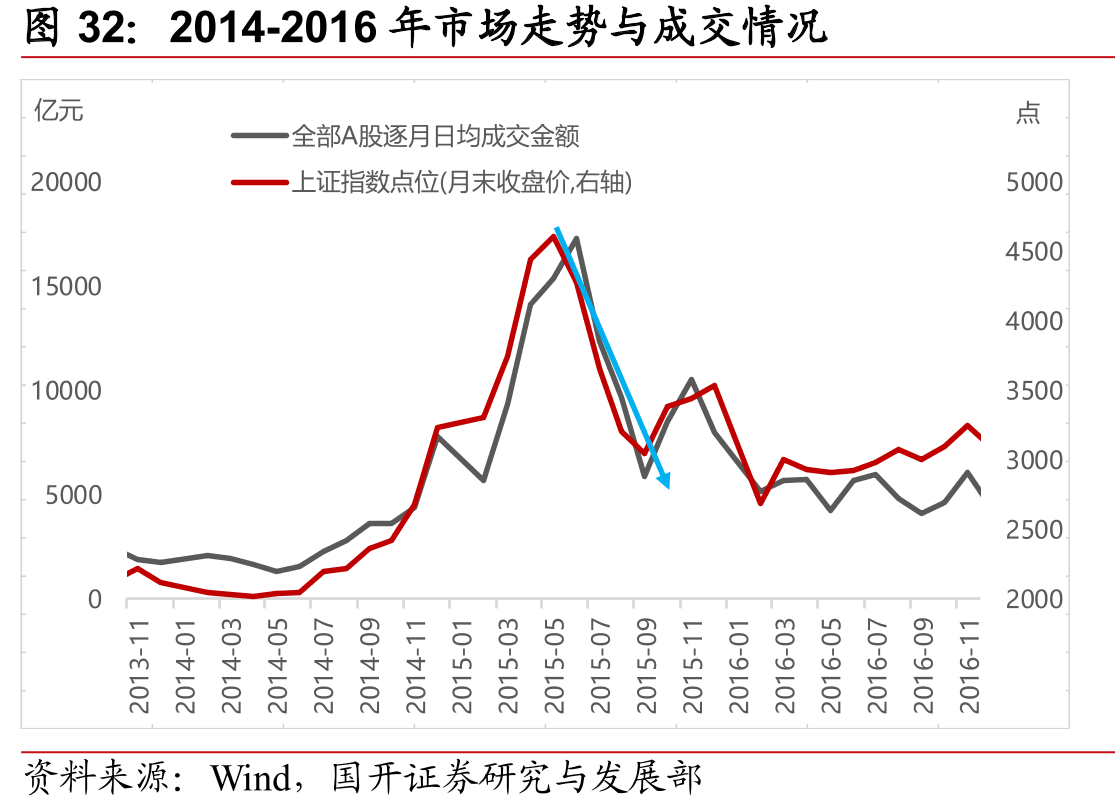 2014-2016年市场走势与成交情况