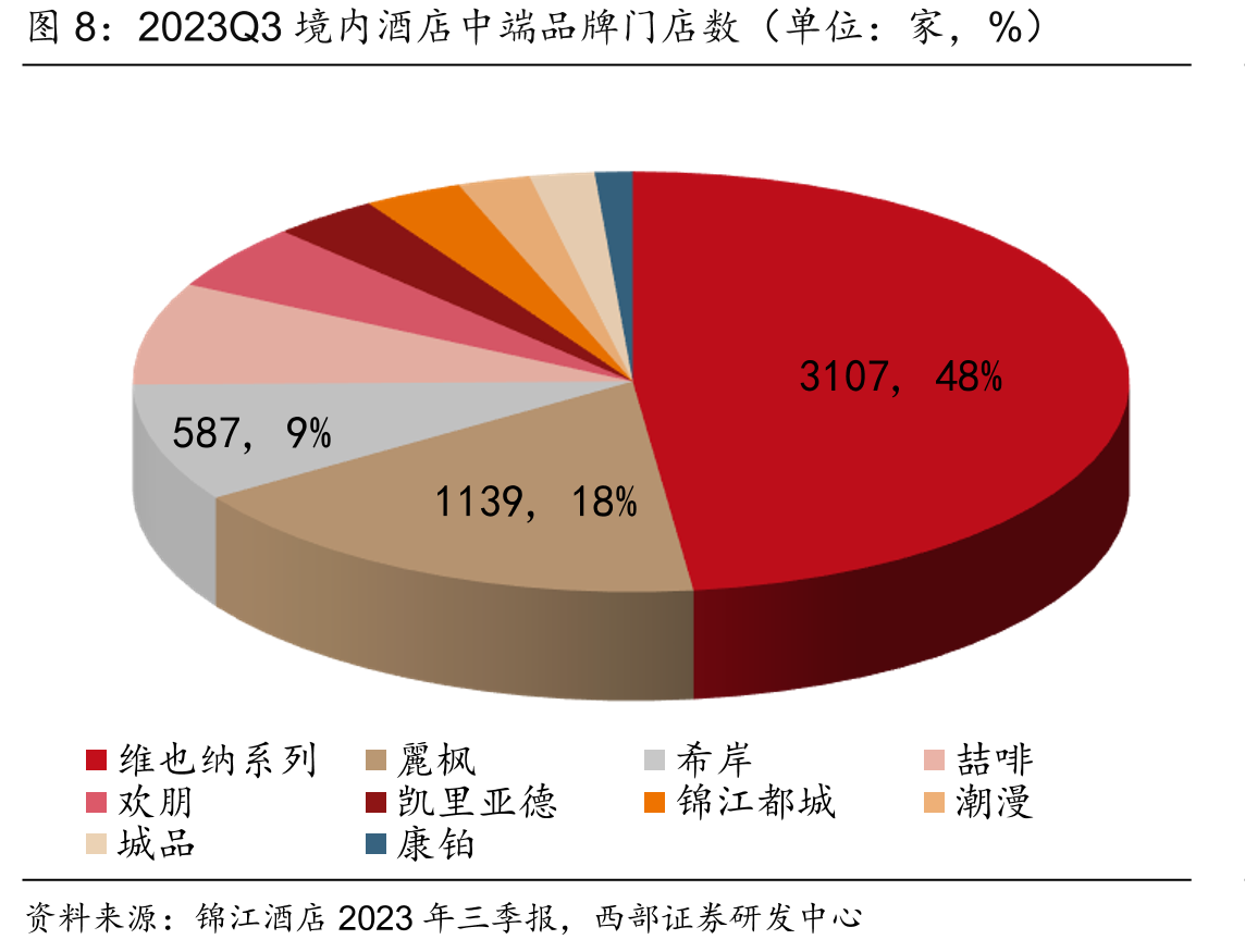 2023Q3境内酒店经济型品牌门店数（单位：家，%）_第5页