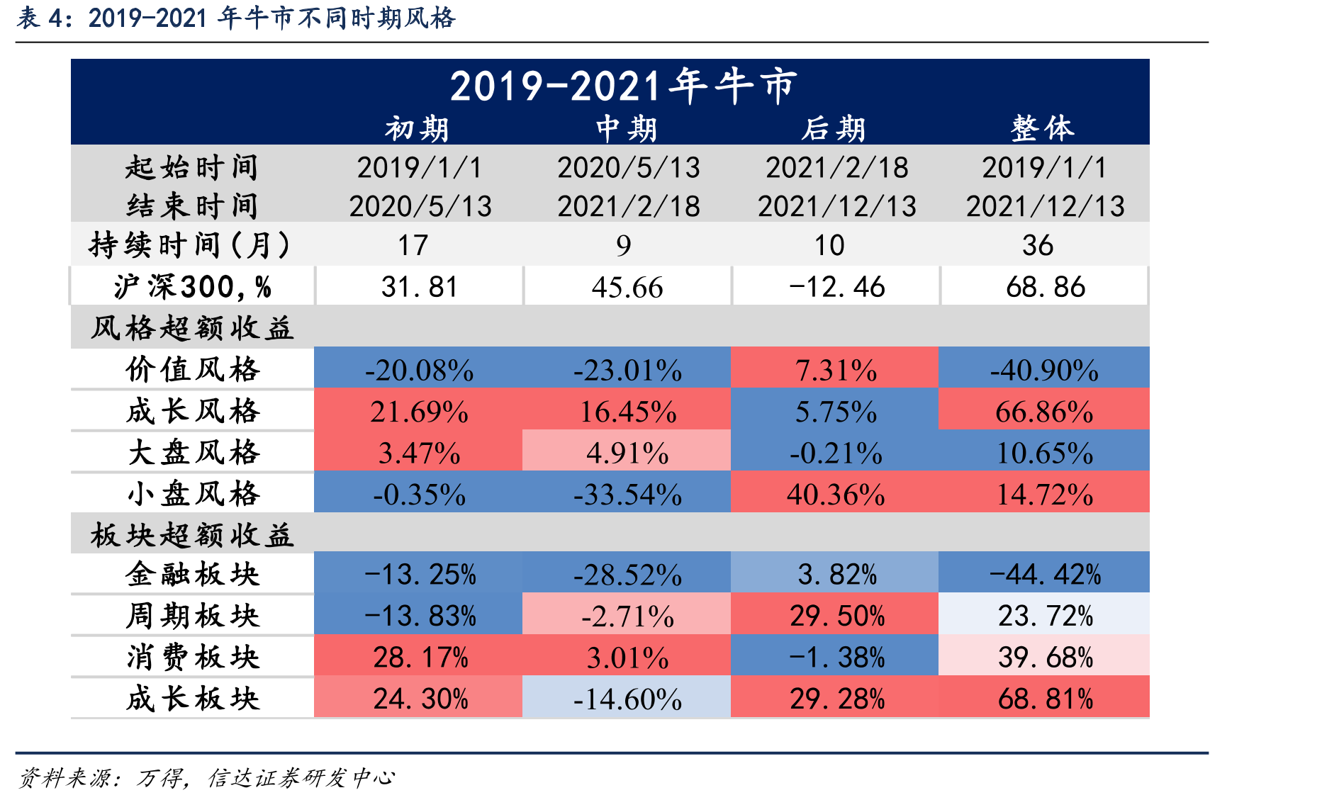 ETF规模逆势增长较快往往出现在熊市到牛市初期（单位：%，点）_第4页