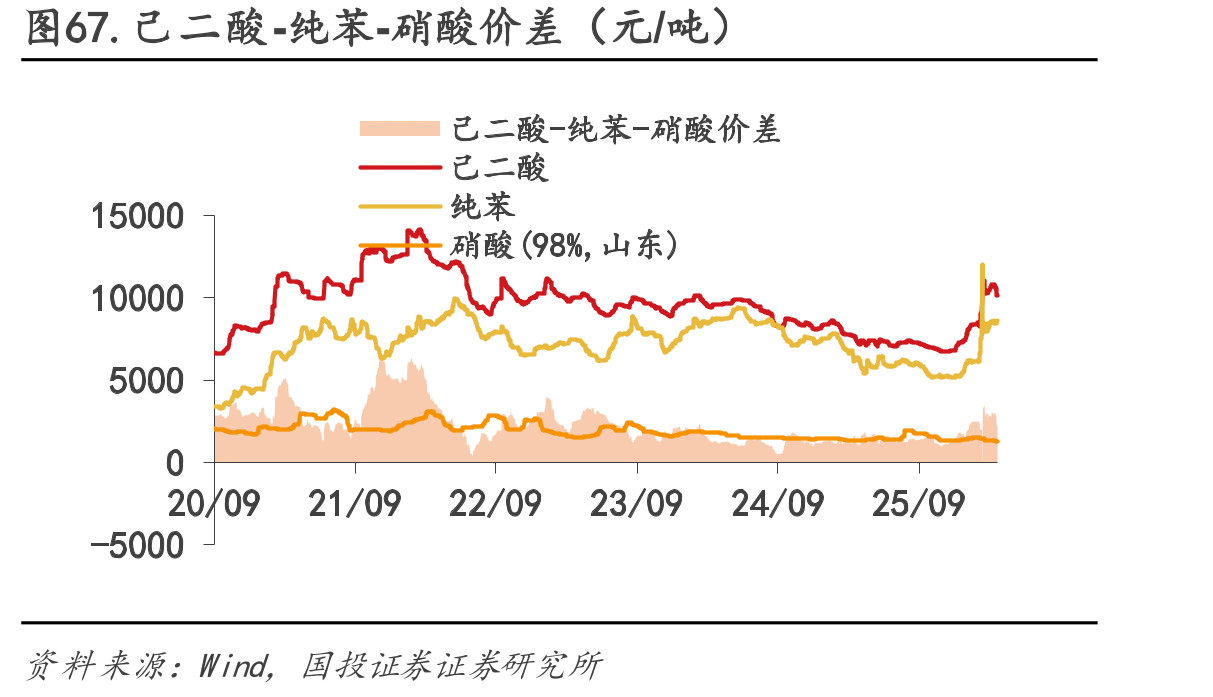 图67.己二酸-纯苯-硝酸价差（元/吨）