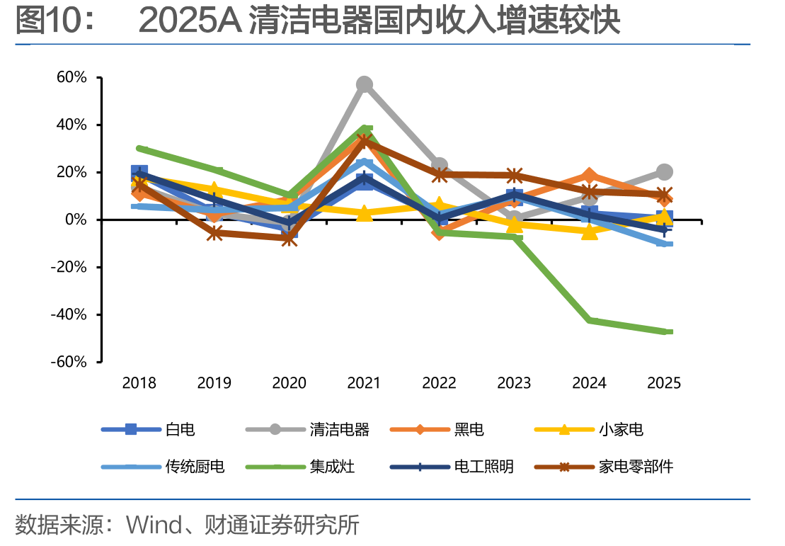 2025A清洁电器国内收入增速较快