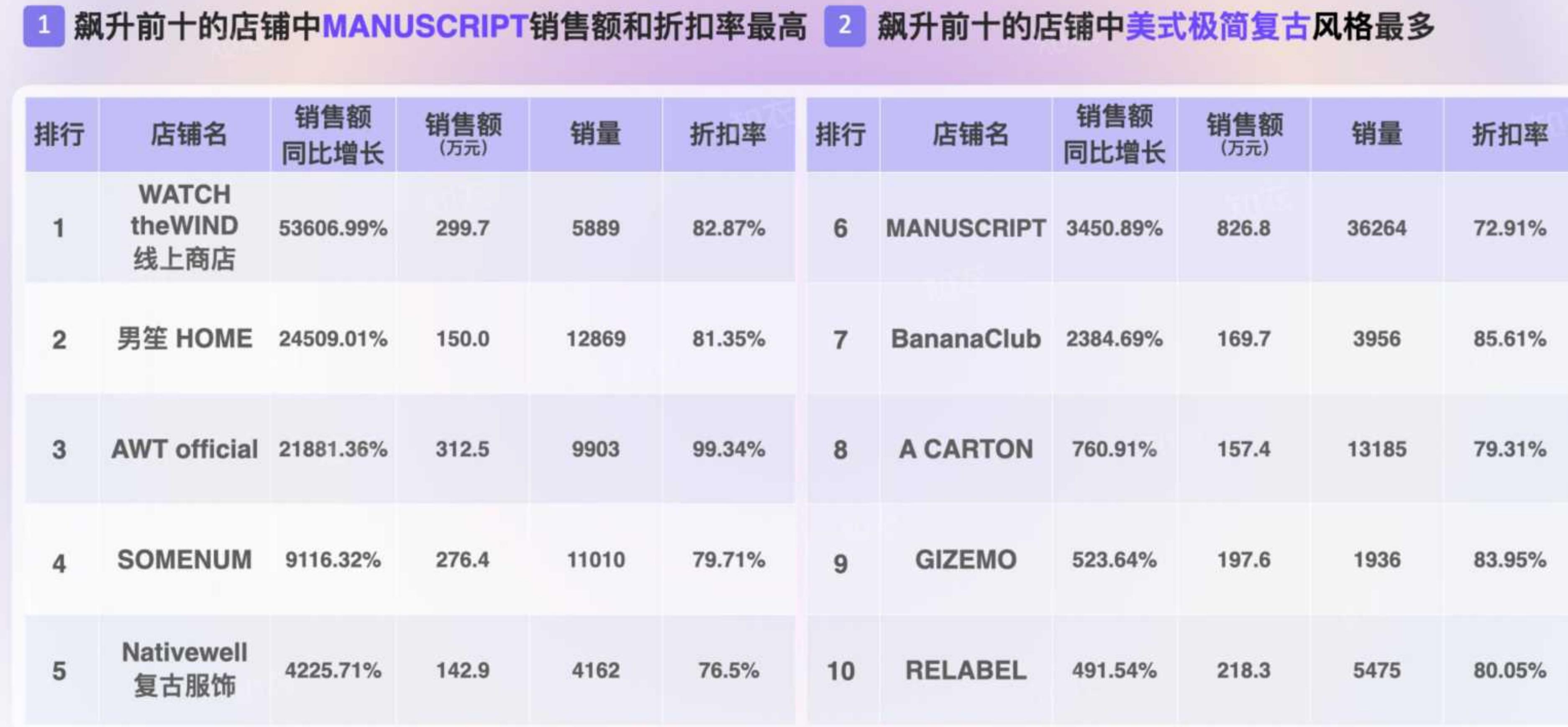 5万元。今年双十一卫裤类目销售同比增长最高，同时今年新增羽绒马甲品类也带来一定销售，羽绒服、休闲裤、_第2页