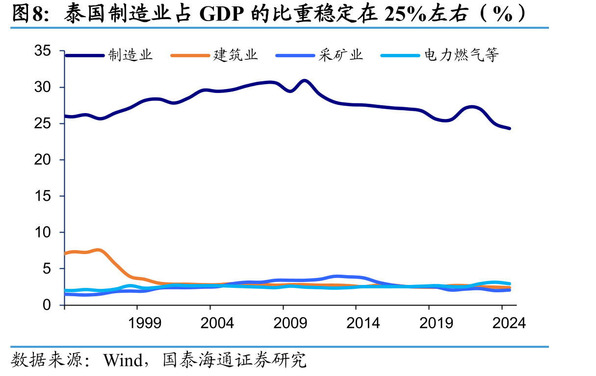 泰国多数农产品出口全球第一（%，2024）_第5页