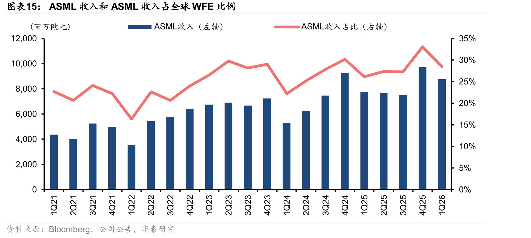 ASML收入和ASML收入占全球WFE比例
