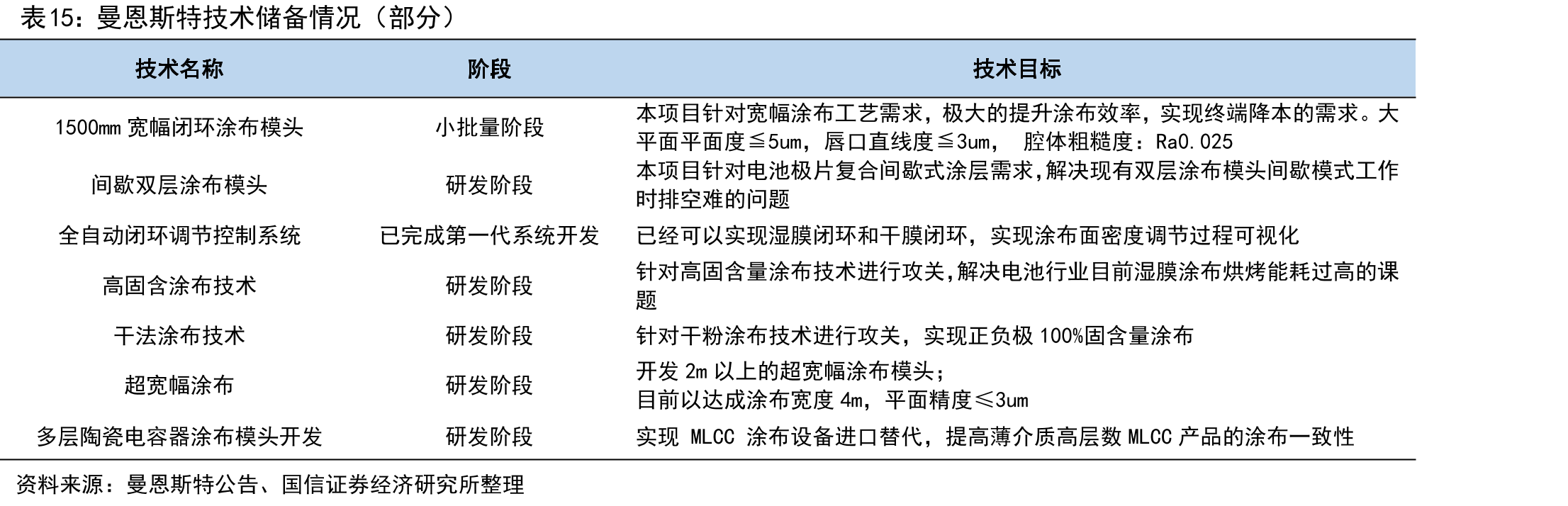 曼恩斯特技术储备情况（部分）