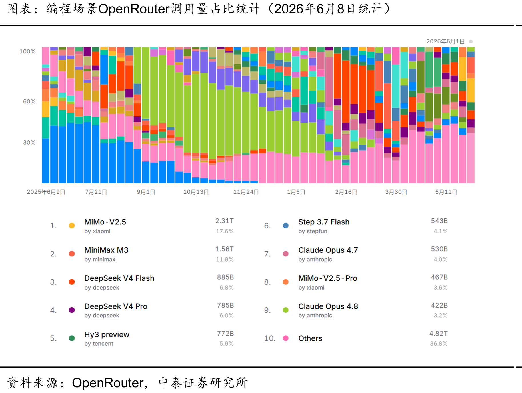 编程场景OpenRouter调用量占比统计（2026年6月8日统计）