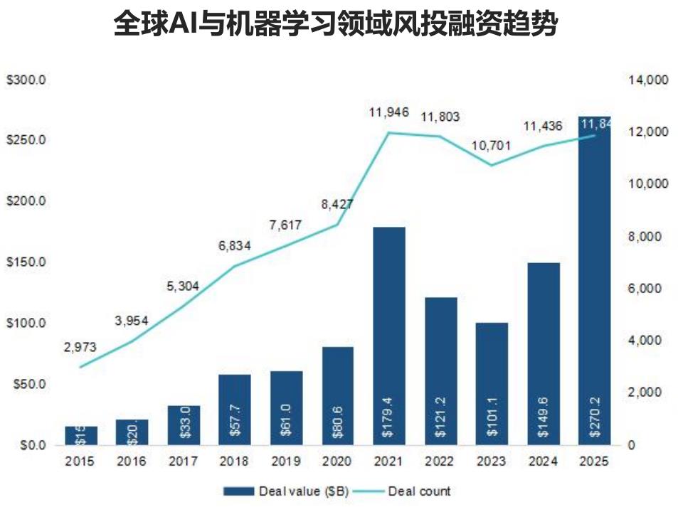 全球AI与机器学习领域风投融资趋势