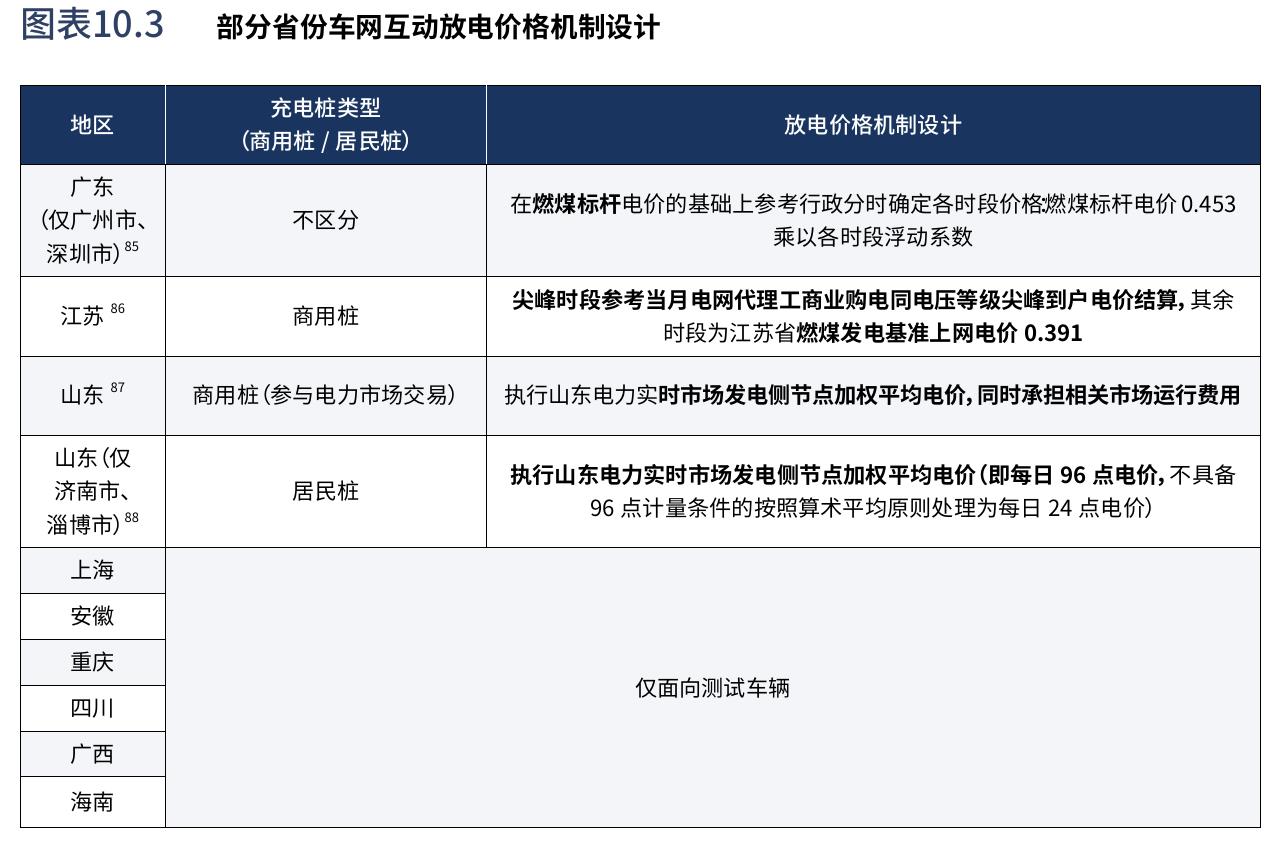 图表10.2 部分地区V2G试点补贴政策类型及水平（截至2026年3月）_第5页