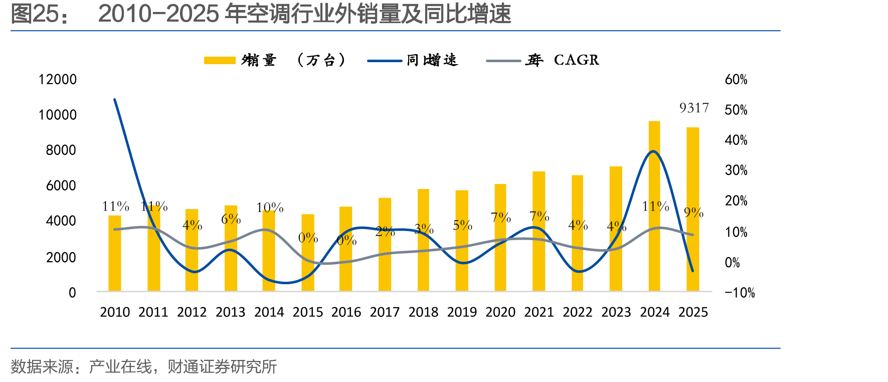 2010-2025年空调行业外销量及同比增速