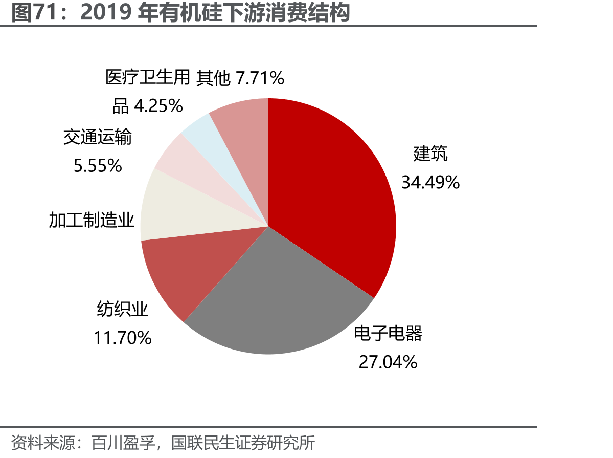2019年有机硅下游消费结构