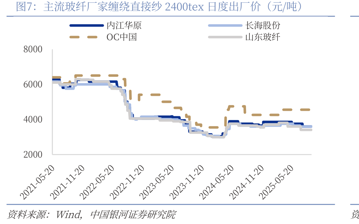 主流玻纤厂家缠绕直接纱2400tex日度出厂价（元/吨）