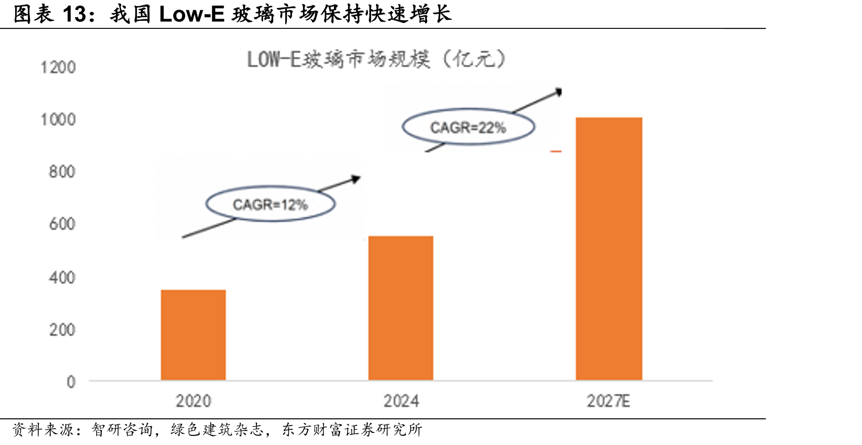 我国Low-E玻璃市场保持快速增长