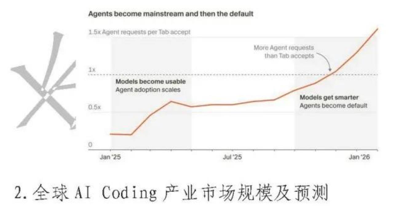 2.全球AICoding产业市场规模及预测