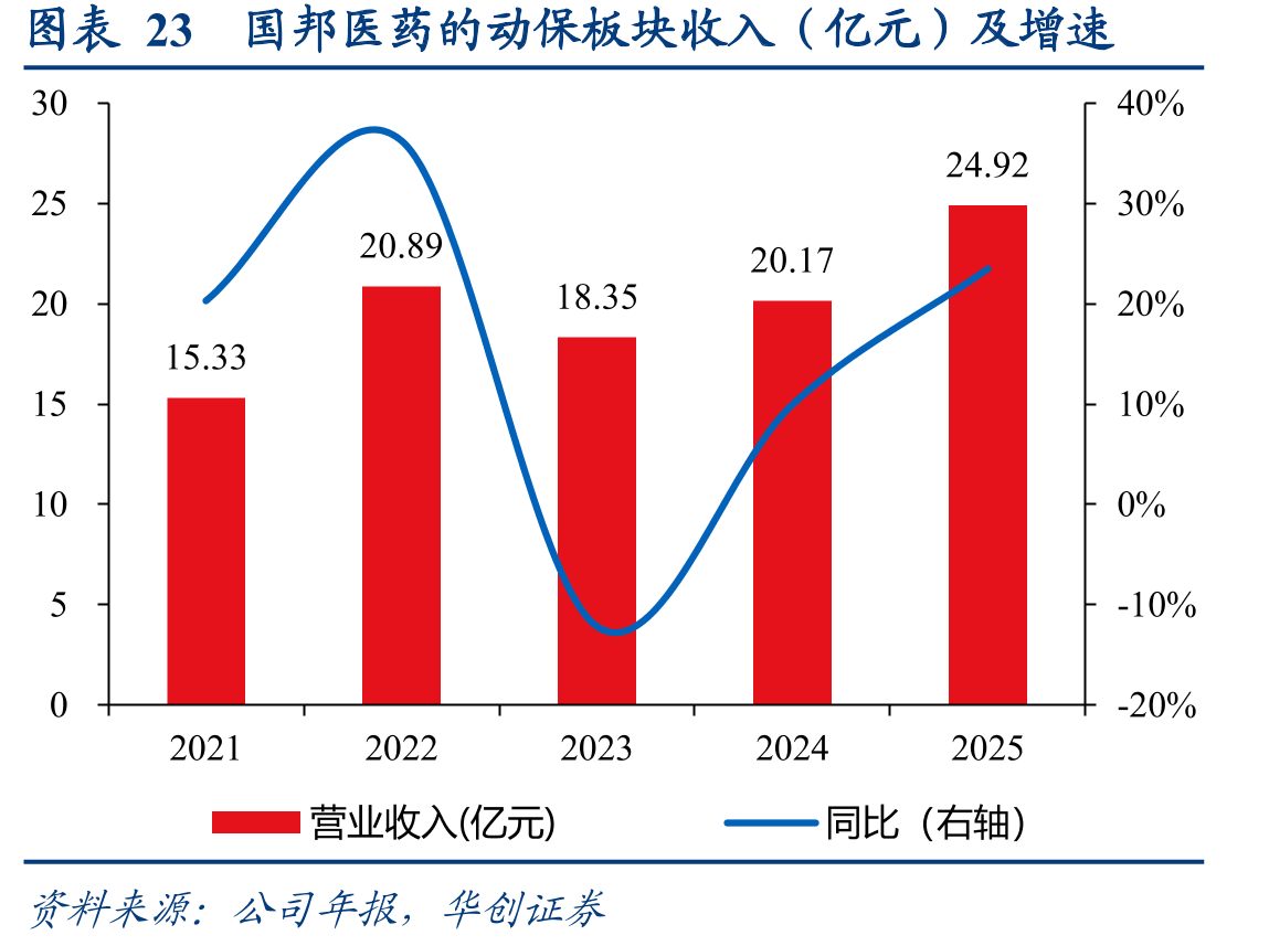 图表23国邦医药的动保板块收入（亿元）及增速