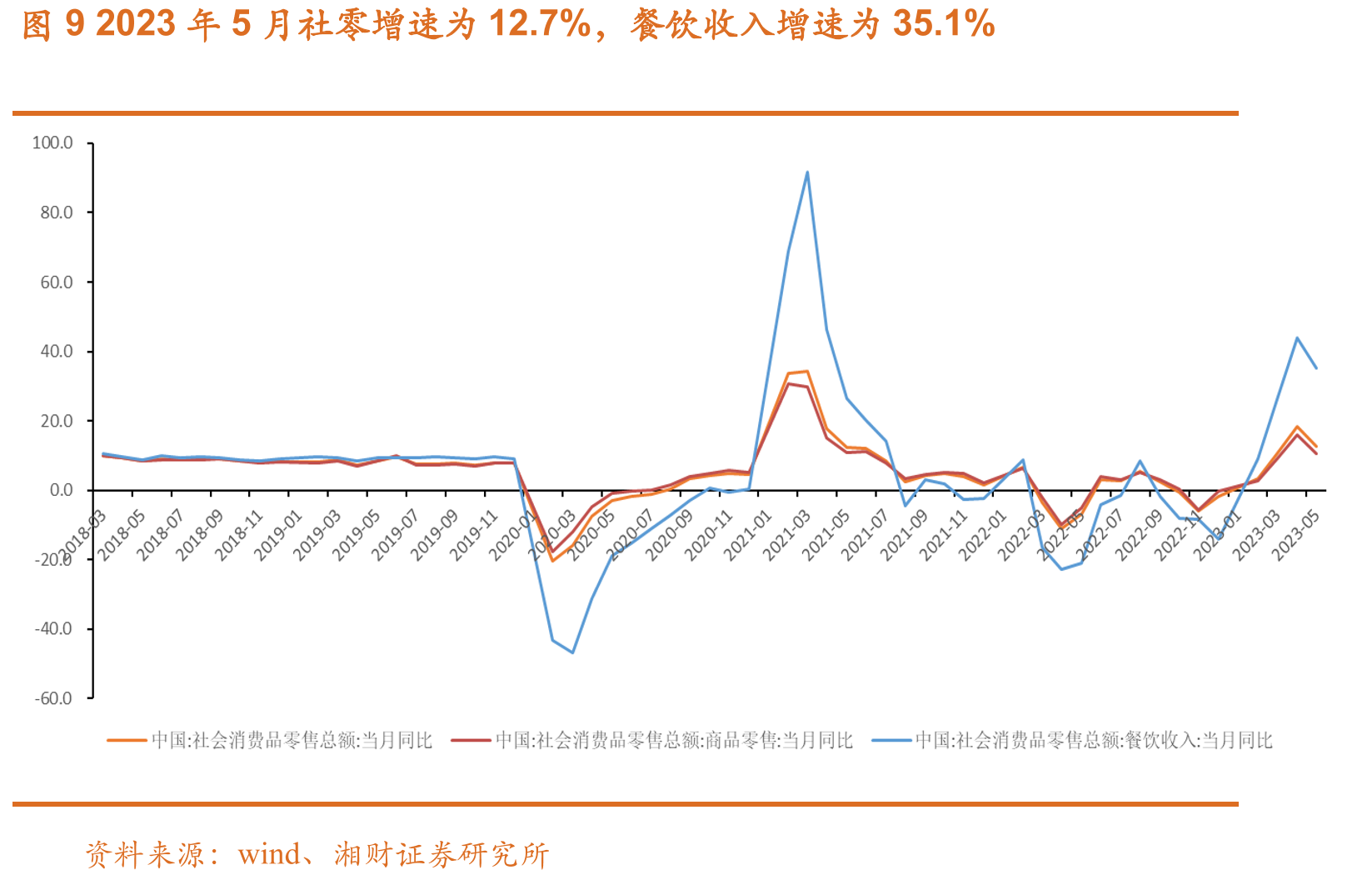 图82023Q1我国GDP同比增速为4.5%_第2页