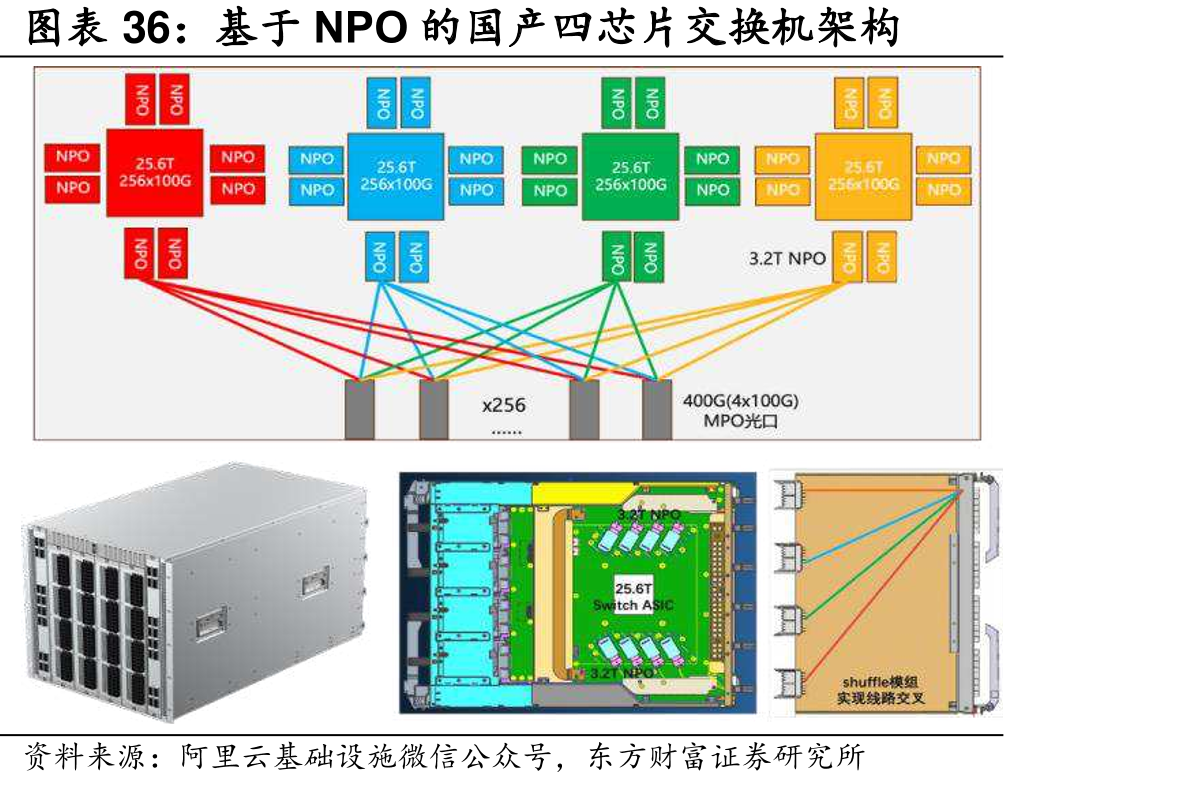 基于NPO的国产四芯片交机架构