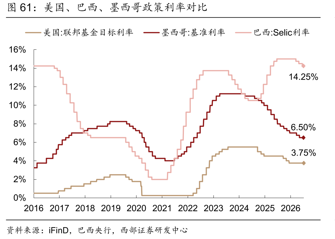 美国、巴西、墨西哥政策利率对比