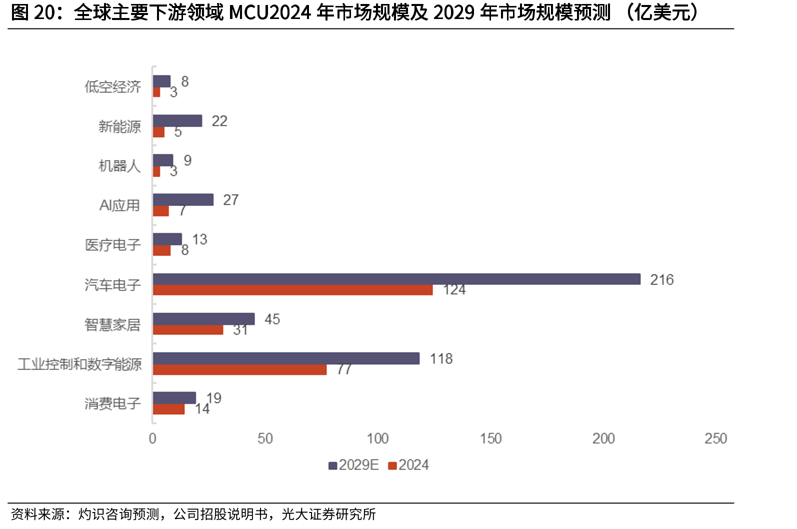 全球主要下游领域MCU2024年市场规模及2029年市场规模预测（亿美元）