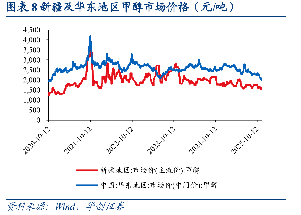 图表5新疆模拟煤制气净利（元/方）_第2页