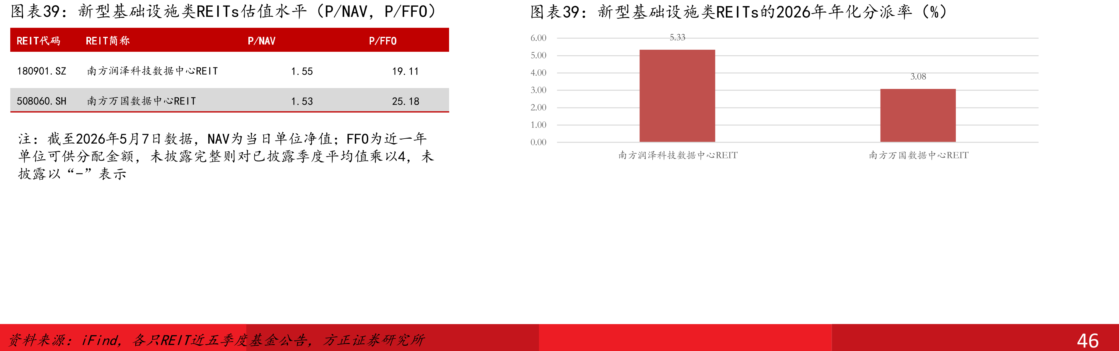 新型基础设施类REITs估值水平（P/NAV，P/FFO）