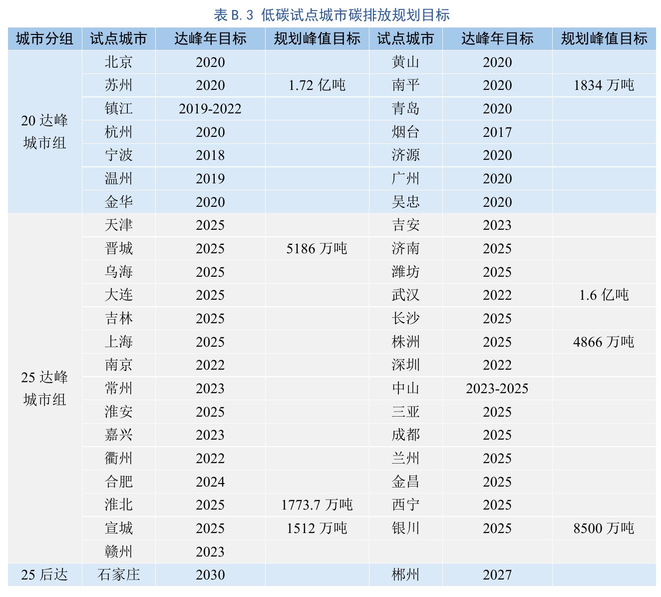 图3-5试点城市2010一2023年的低碳发展指数排名变动_第2页