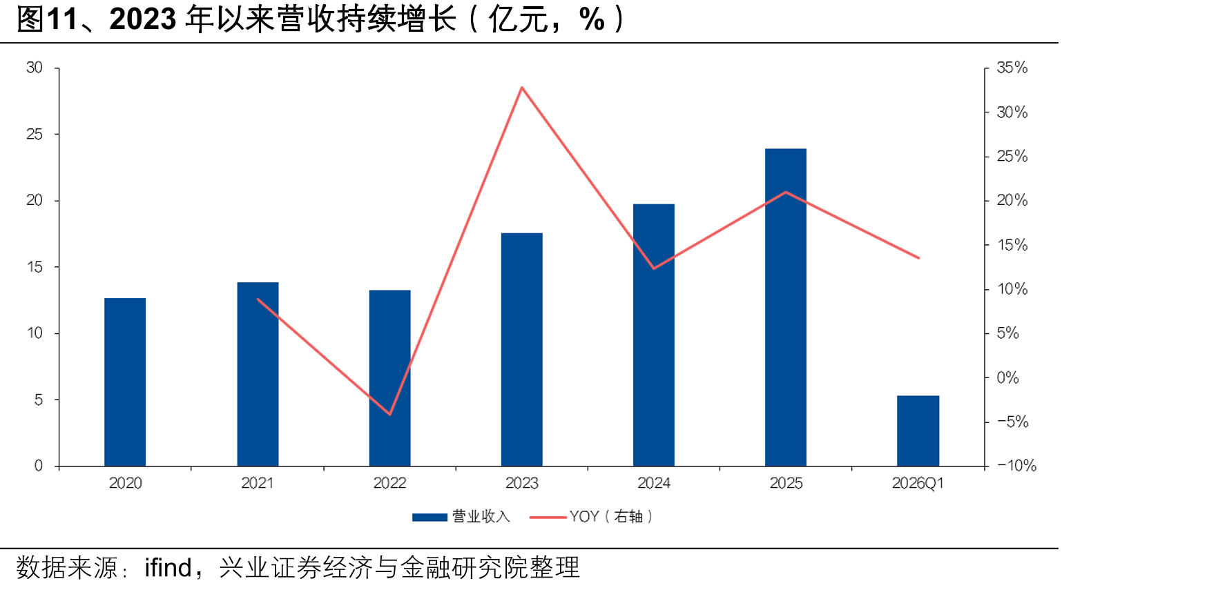 图11、2023年以来营收持续增长（亿元，%）