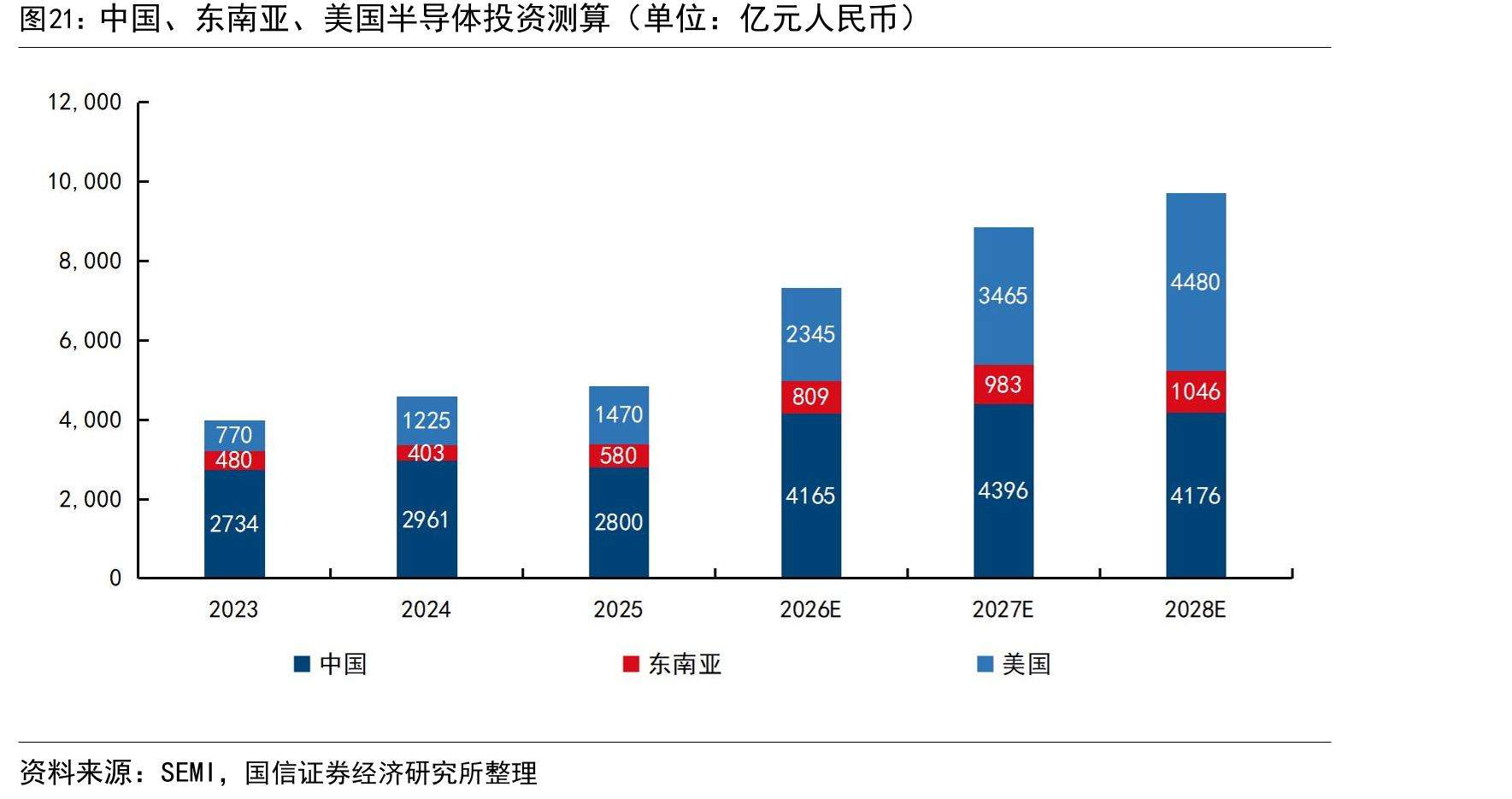 中国、东南亚、美国半导体投资测算（单位：亿元人民币）
