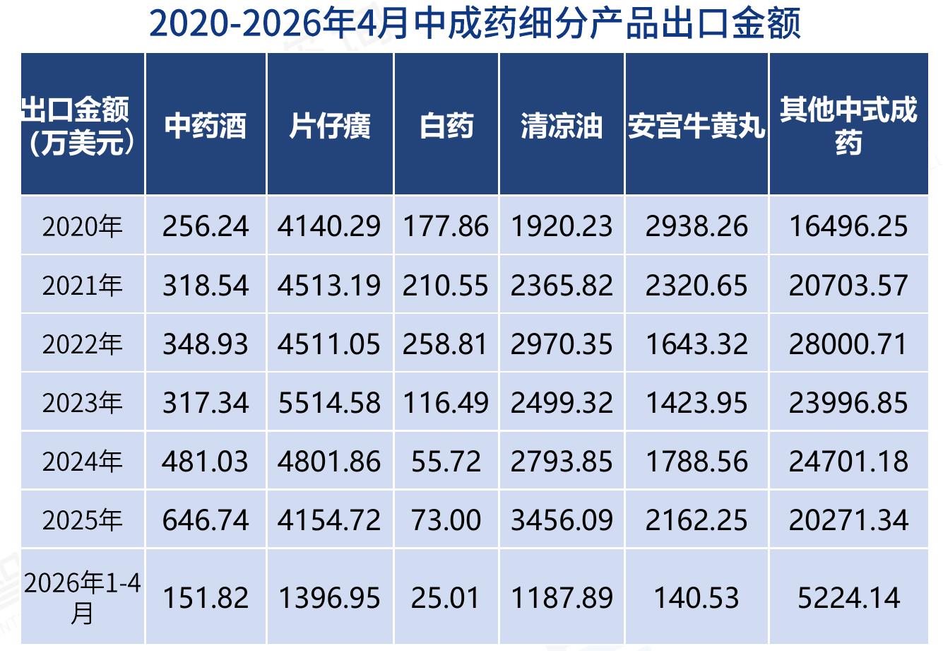 2020-2026年4月中成药细分产品出口金额