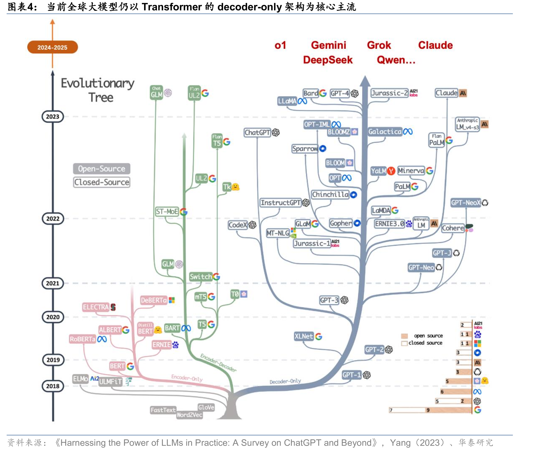 当前全球大模型仍以Transformer的decoder-only架构为核心主流