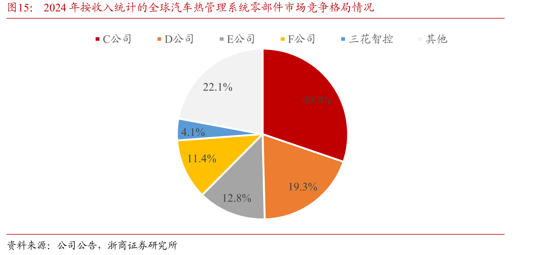 2024年按收入统计的全球汽车热管理系统零部件市场竞争格局情况