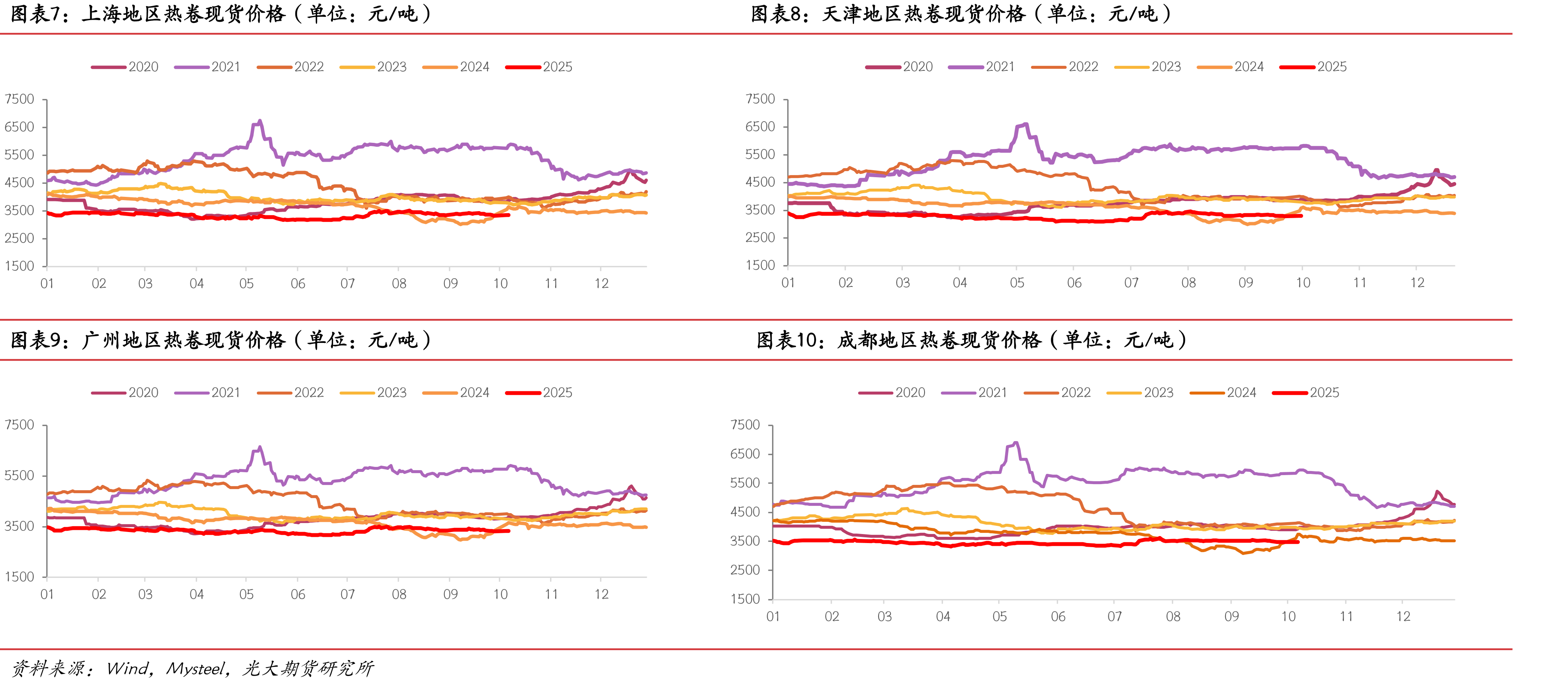 RIO发货量（单位：万吨）_第5页