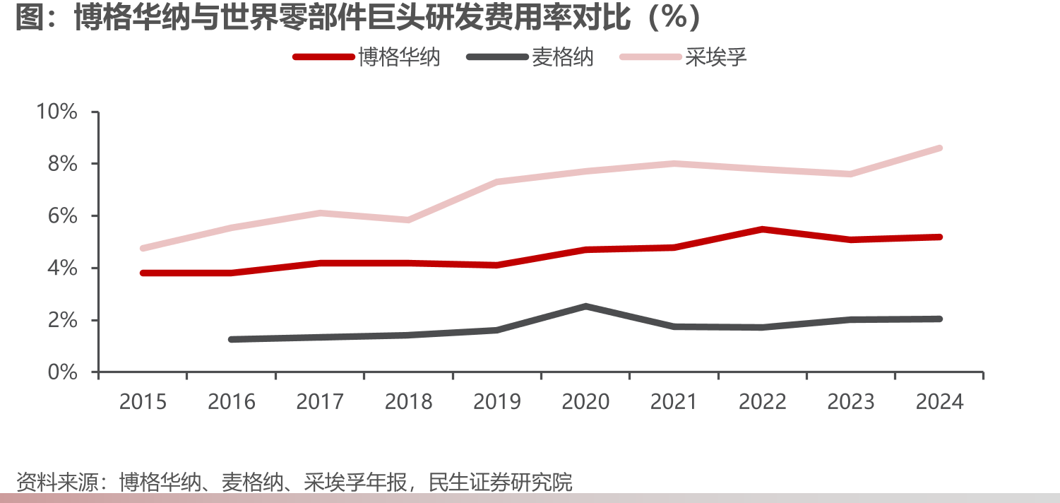 博格华纳与世界零部件巨头研发费用率对比（%）