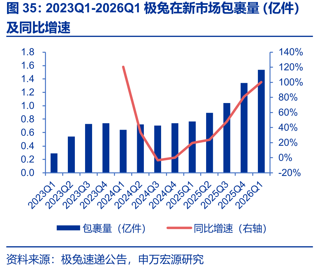 2023Q1-2026Q1极兔在新市场包裹量（亿件）