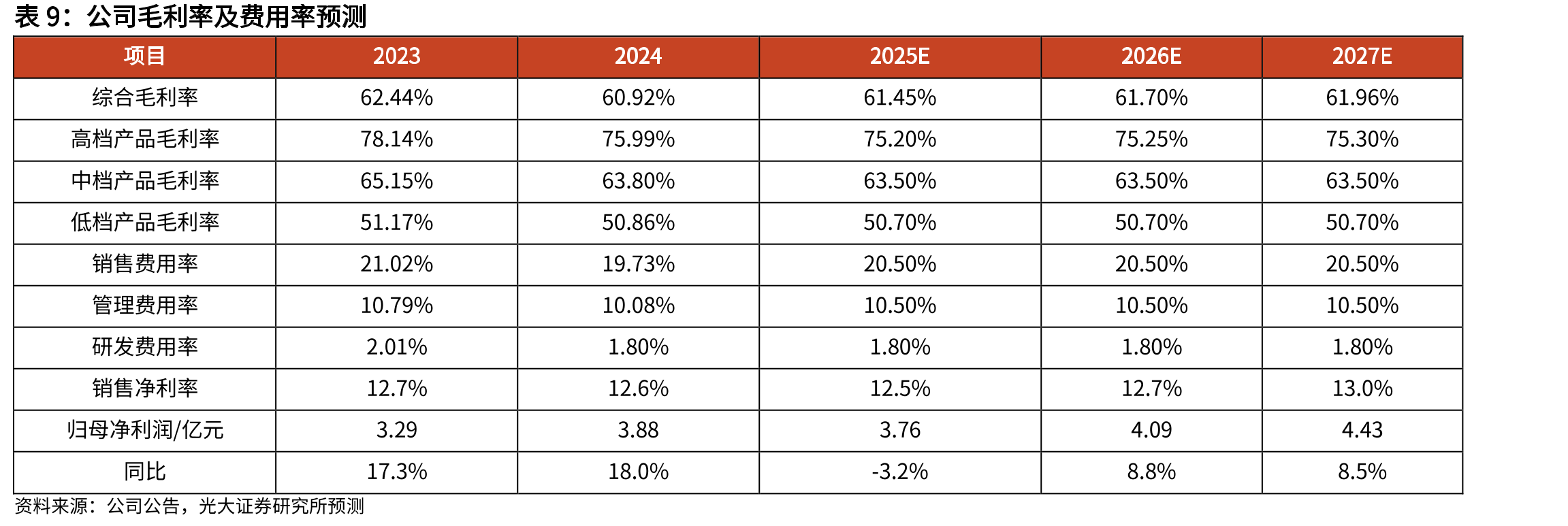 2017-22年各产品系列收入复合增速_第2页