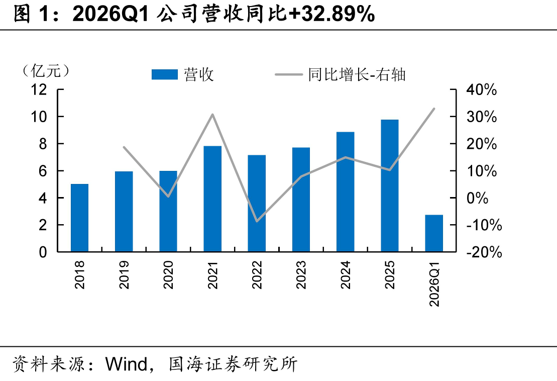 2026Q1公司营收同比+32.89%
