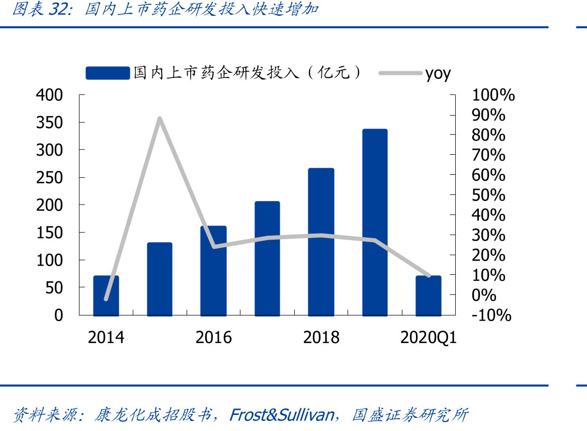 国内上市药企研发投入快速增加
