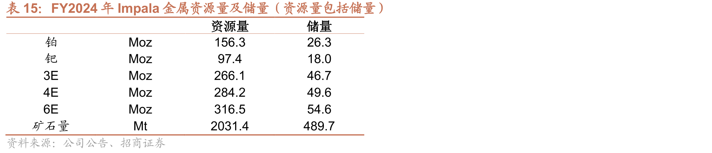 FY2024年Impala金属资源量及储量（资源量包括储量）