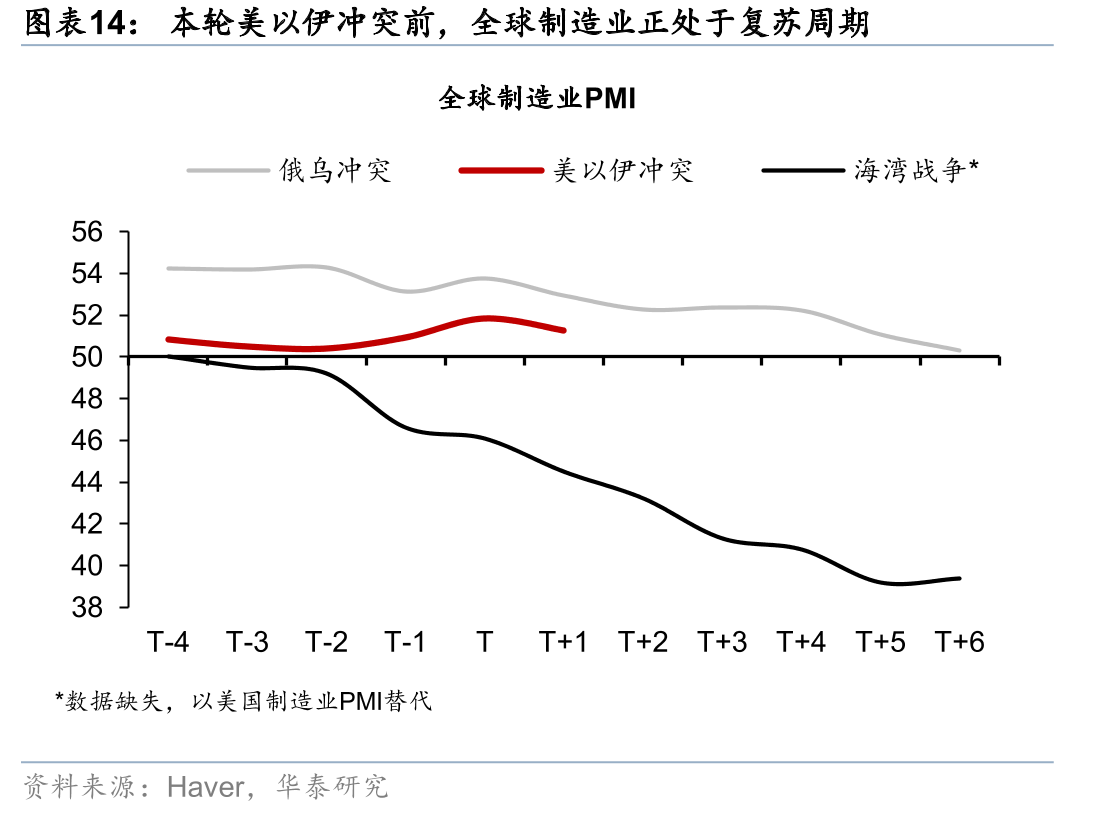 本轮美以伊冲突前，全球制造业正处于复苏周期
