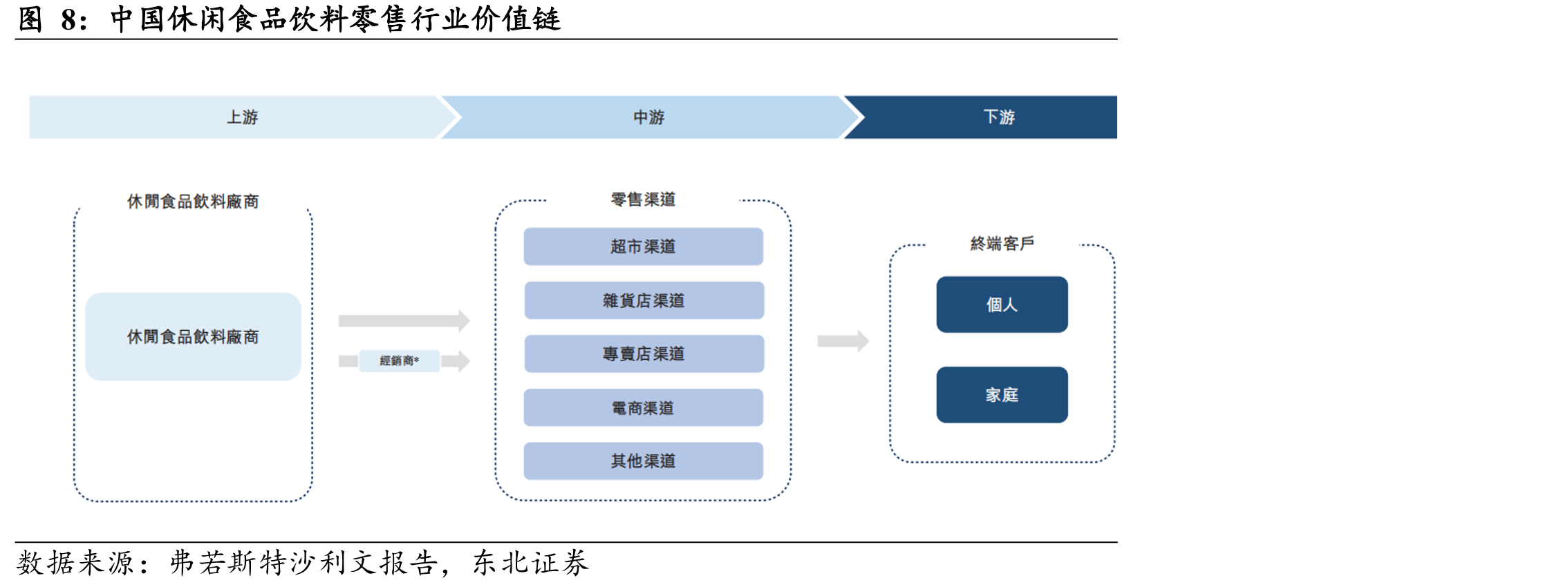 中国休闲食品饮料零售行业价值链