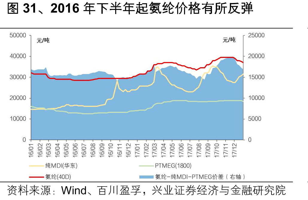 图31、2016年下半年起氨纶价格有所反弹