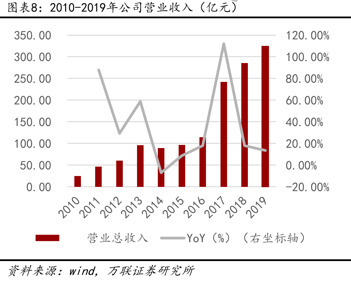 2017-2019年国电南瑞不同业务营收占比（%）_第3页
