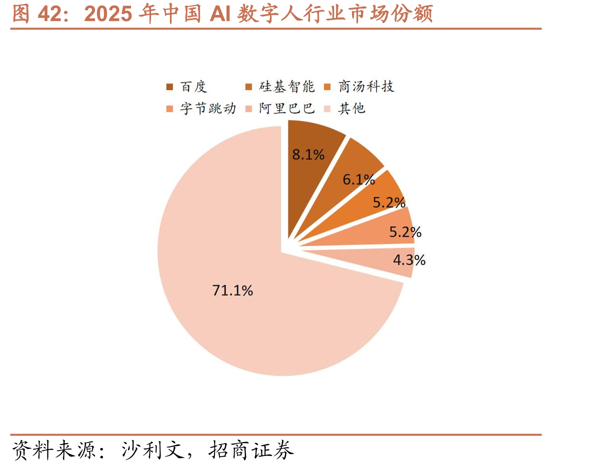 2025年中国AI数字人行业市场份额