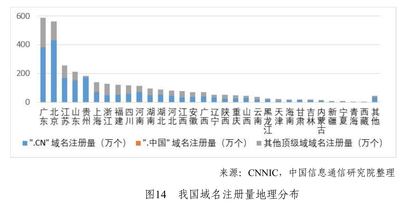 图14我国域名注册量地理分布