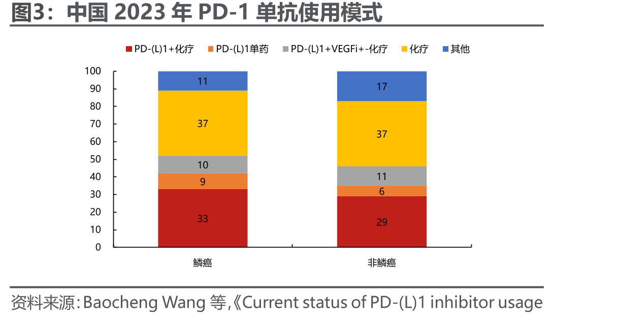 中国2023年PD-1单抗使用模式