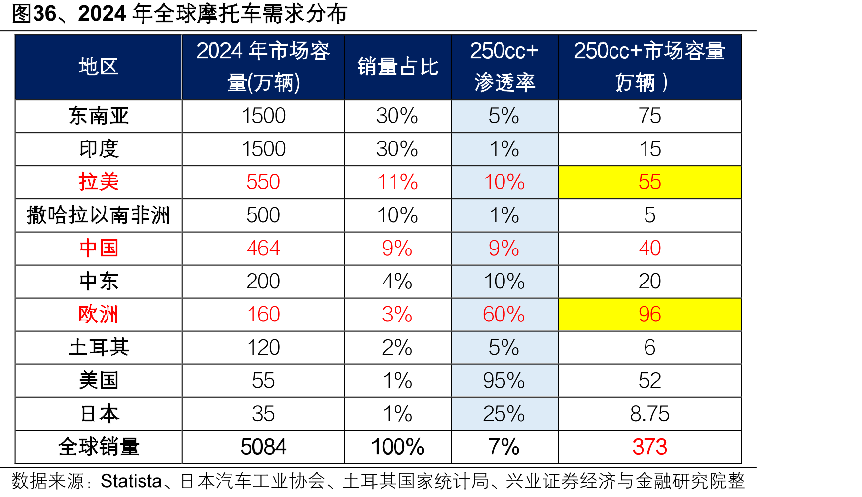 图36、2024年全球摩托车需求分布