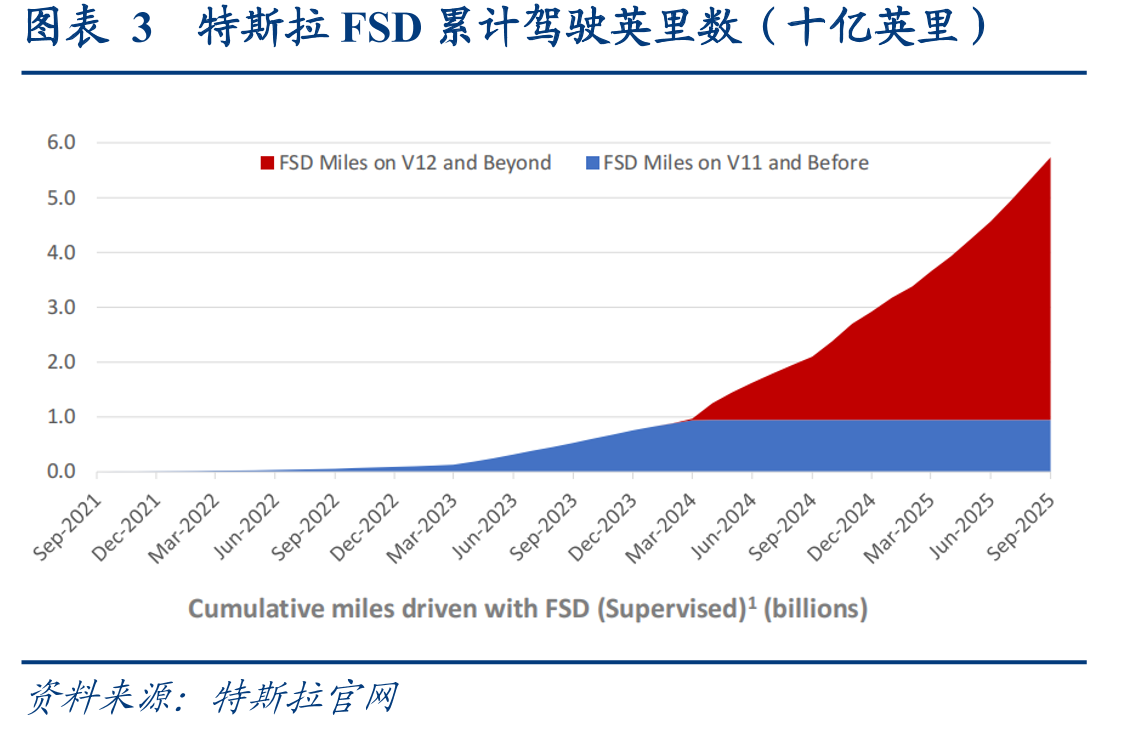 图表3特斯拉FSD累计驾驶英里数（十亿英里）